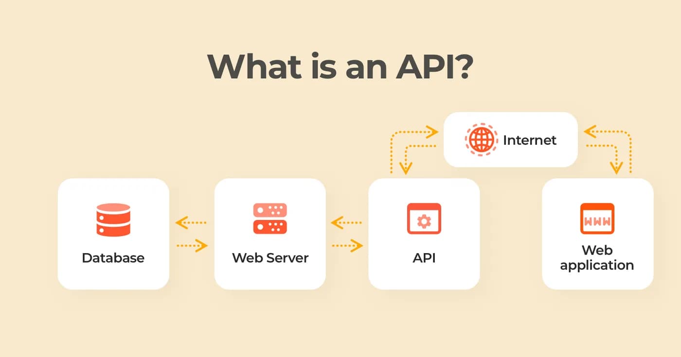Desarrollo de APIs
